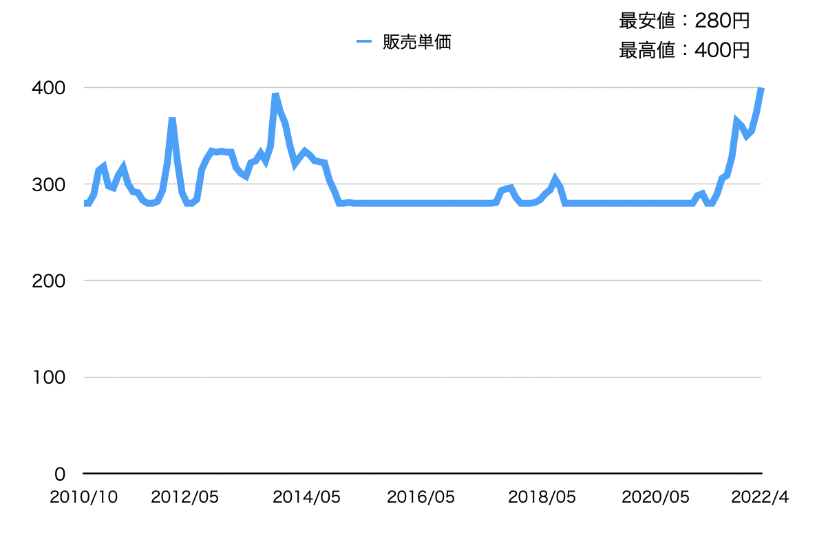 ムラタの料金システム